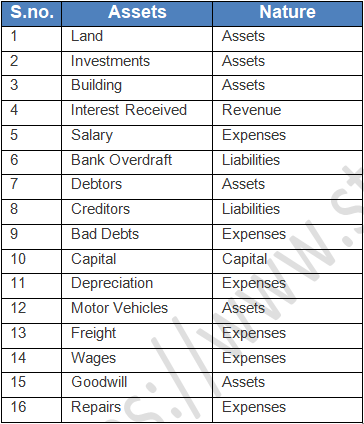 TS Grewal Accountancy Class 11 Solution Chapter 6 Accounting Procedures Rules of Debit and Credit (2019-2020)-4