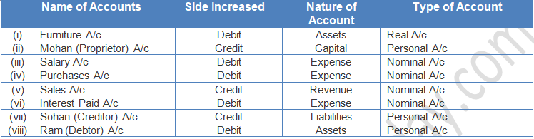 TS Grewal Accountancy Class 11 Solution Chapter 6 Accounting Procedures Rules of Debit and Credit (2019-2020)-8