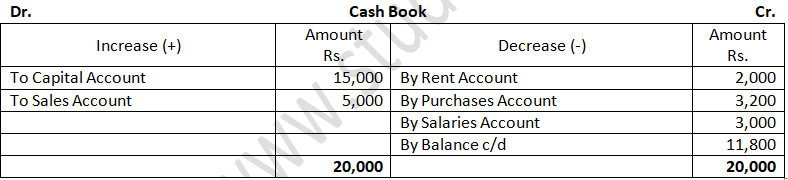TS Grewal Accountancy Class 11 Solution Chapter 6 Accounting Procedures Rules of Debit and Credit (2019-2020)