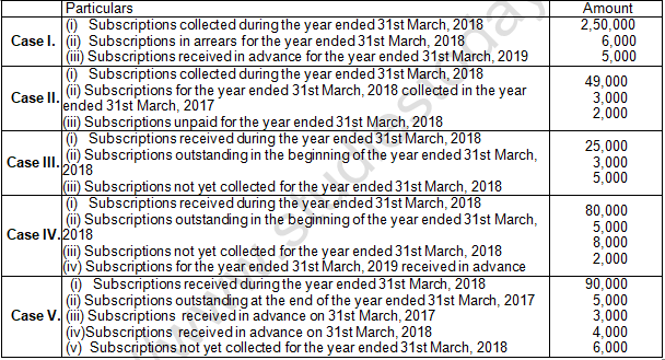 TS Grewal Solution Class 12 Chapter 1 Financial Statement of Not for Profit Organisations 2020 2021-25