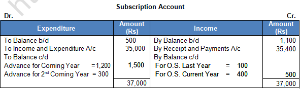 TS Grewal Solution Class 12 Chapter 1 Financial Statement of Not for Profit Organisations 2020 2021-29