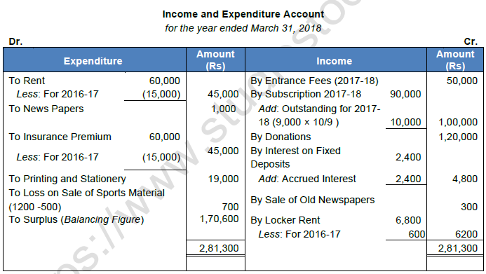 TS Grewal Solution Class 12 Chapter 1 Financial Statement of Not for Profit Organisations 2020 2021-A17