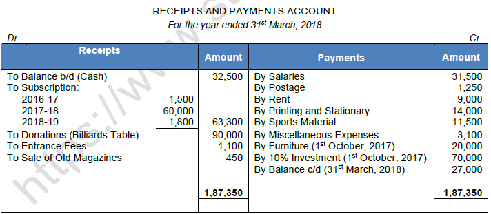 TS Grewal Solution Class 12 Chapter 1 Financial Statement of Not for Profit Organisations 2020 2021-A20