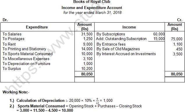 TS Grewal Solution Class 12 Chapter 1 Financial Statement of Not for Profit Organisations 2020 2021-A21