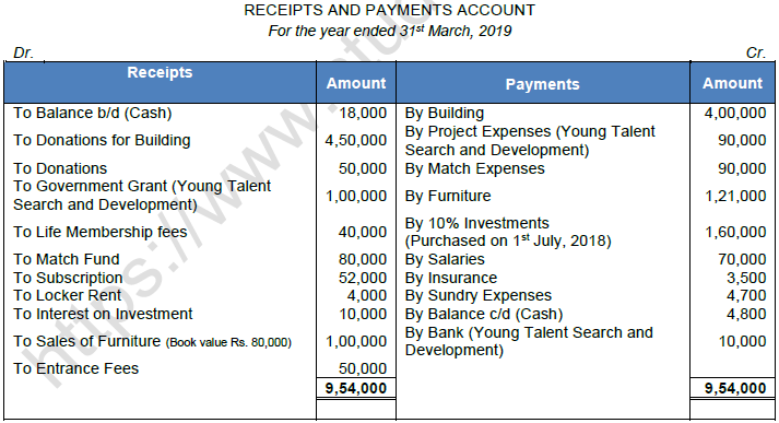 TS Grewal Solution Class 12 Chapter 1 Financial Statement of Not for Profit Organisations 2020 2021-A22