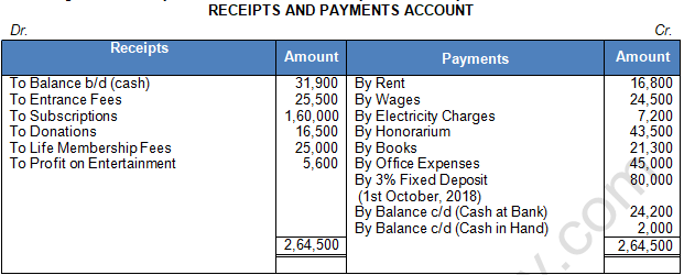 TS Grewal Solution Class 12 Chapter 1 Financial Statement of Not for Profit Organisations 2020 2021-A24