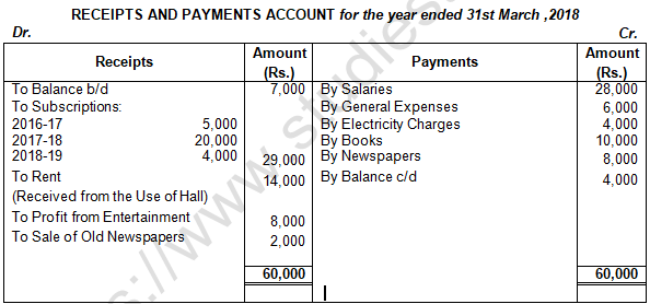 TS Grewal Solution Class 12 Chapter 1 Financial Statement of Not for Profit Organisations 2020 2021-A27