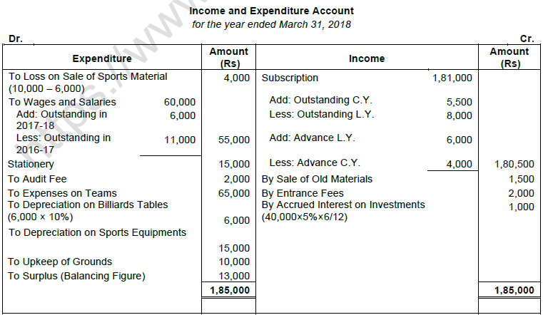 TS Grewal Solution Class 12 Chapter 1 Financial Statement of Not for Profit Organisations 2020 2021-A34