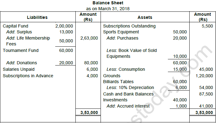 TS Grewal Solution Class 12 Chapter 1 Financial Statement of Not for Profit Organisations 2020 2021-A35