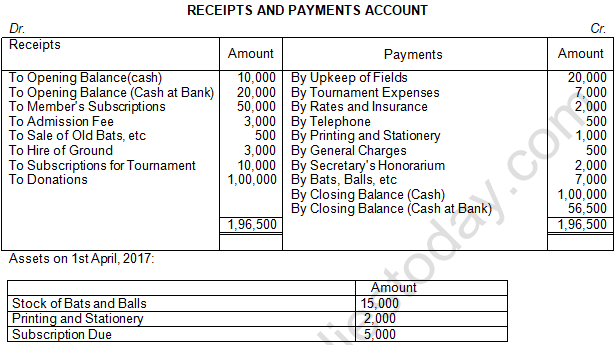 TS Grewal Solution Class 12 Chapter 1 Financial Statement of Not for Profit Organisations 2020 2021-A36