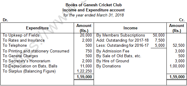 TS Grewal Solution Class 12 Chapter 1 Financial Statement of Not for Profit Organisations 2020 2021-A37