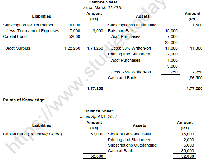 TS Grewal Solution Class 12 Chapter 1 Financial Statement of Not for Profit Organisations 2020 2021-A38