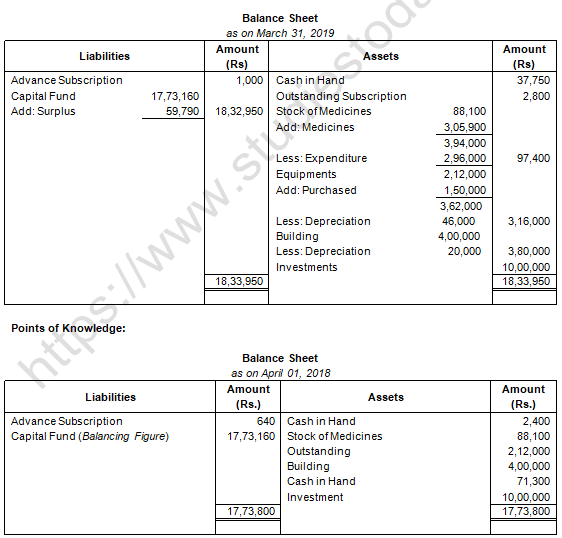 TS Grewal Solution Class 12 Chapter 1 Financial Statement of Not for Profit Organisations 2020 2021-B10