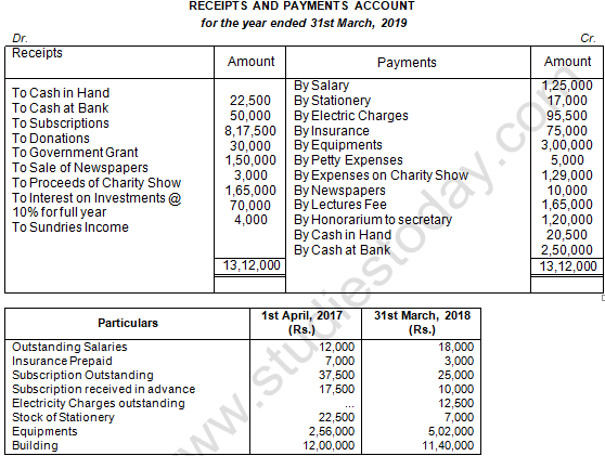 TS Grewal Solution Class 12 Chapter 1 Financial Statement of Not for Profit Organisations 2020 2021-B11