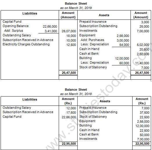 TS Grewal Solution Class 12 Chapter 1 Financial Statement of Not for Profit Organisations 2020 2021-B13