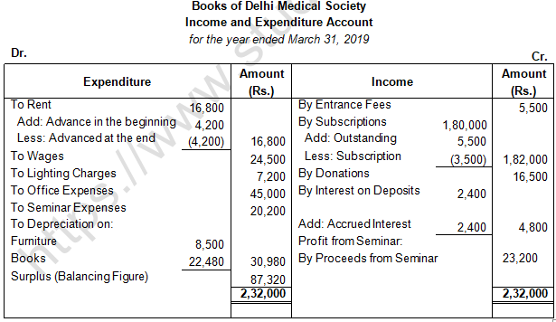 TS Grewal Solution Class 12 Chapter 1 Financial Statement of Not for Profit Organisations 2020 2021-B3