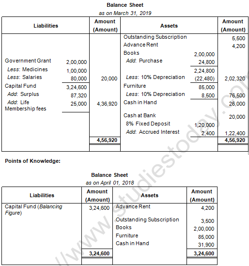 TS Grewal Solution Class 12 Chapter 1 Financial Statement of Not for Profit Organisations 2020 2021-B4