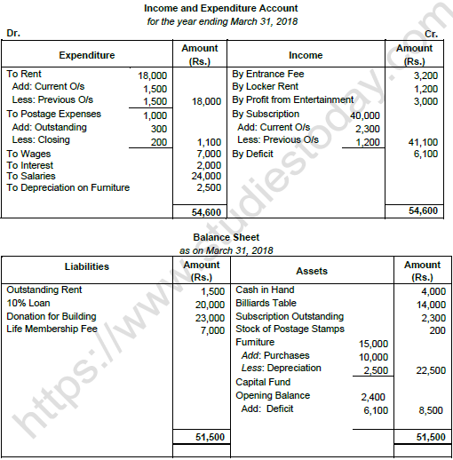 TS Grewal Solution Class 12 Chapter 1 Financial Statement of Not for Profit Organisations 2020 2021-B6