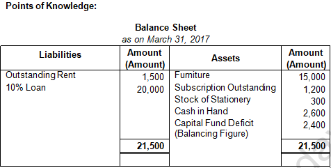 TS Grewal Solution Class 12 Chapter 1 Financial Statement of Not for Profit Organisations 2020 2021-B7