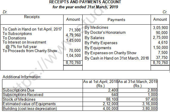 TS Grewal Solution Class 12 Chapter 1 Financial Statement of Not for Profit Organisations 2020 2021-B8