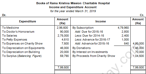 TS Grewal Solution Class 12 Chapter 1 Financial Statement of Not for Profit Organisations 2020 2021-B9