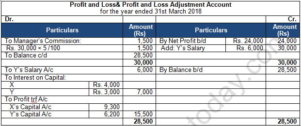 TS Grewal Solution Class 12 Chapter 2 Accounting for Partnership Firms Fundamentals 2020 2021-A16