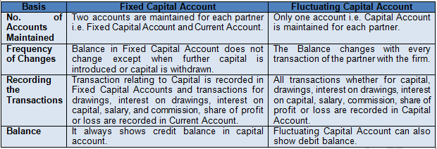 TS Grewal Solution Class 12 Chapter 2 Accounting for Partnership Firms Fundamentals 2020 2021-A1