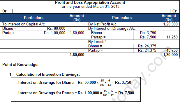 TS Grewal Solution Class 12 Chapter 2 Accounting for Partnership Firms Fundamentals 2020 2021-A21