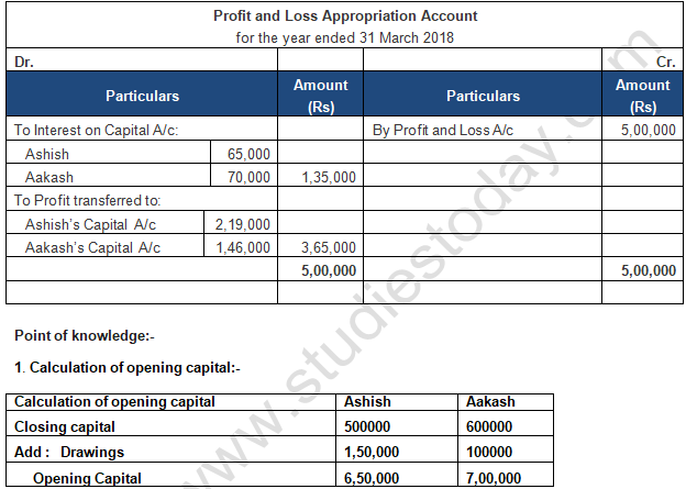 TS Grewal Solution Class 12 Chapter 2 Accounting for Partnership Firms Fundamentals 2020 2021-A31