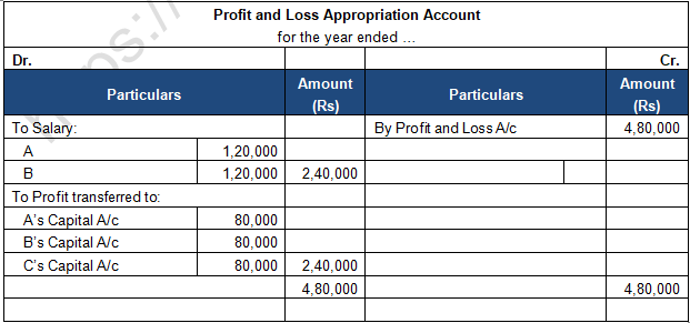 TS Grewal Solution Class 12 Chapter 2 Accounting for Partnership Firms Fundamentals 2020 2021-A38