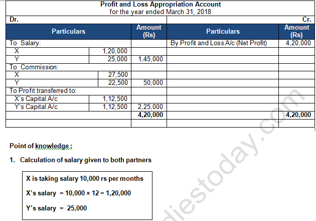 TS Grewal Solution Class 12 Chapter 2 Accounting for Partnership Firms Fundamentals 2020 2021-A44