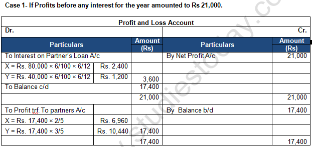 TS Grewal Solution Class 12 Chapter 2 Accounting for Partnership Firms Fundamentals 2020 2021-A8