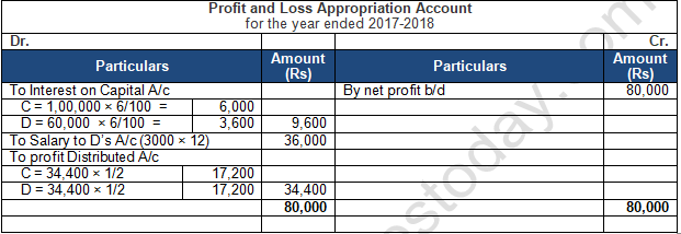 TS Grewal Solution Class 12 Chapter 2 Accounting for Partnership Firms Fundamentals 2020 2021-B16