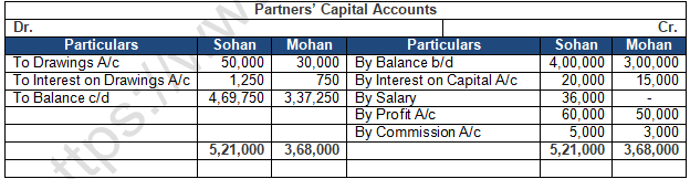 TS Grewal Solution Class 12 Chapter 2 Accounting for Partnership Firms Fundamentals 2020 2021-B19