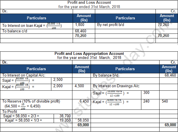 TS Grewal Solution Class 12 Chapter 2 Accounting for Partnership Firms Fundamentals 2020 2021-B20