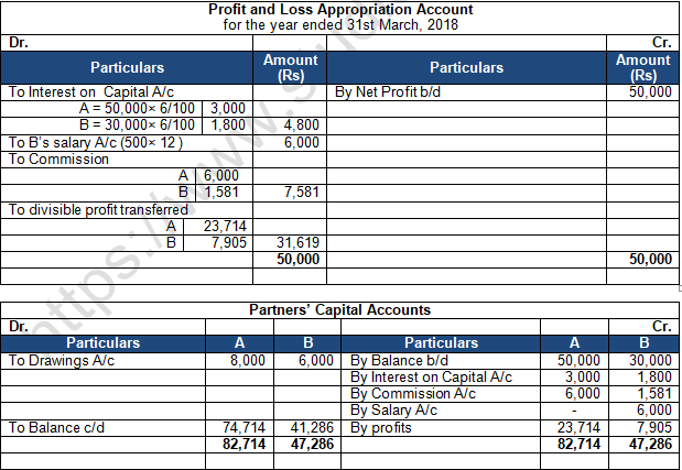 TS Grewal Solution Class 12 Chapter 2 Accounting for Partnership Firms Fundamentals 2020 2021-B22