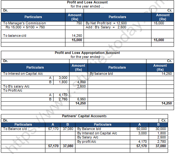 TS Grewal Solution Class 12 Chapter 2 Accounting for Partnership Firms Fundamentals 2020 2021-B25