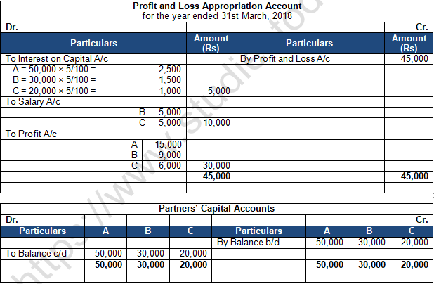 TS Grewal Solution Class 12 Chapter 2 Accounting for Partnership Firms Fundamentals 2020 2021-B28