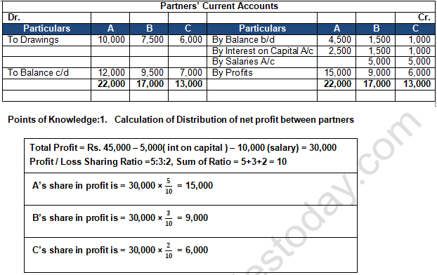 TS Grewal Solution Class 12 Chapter 2 Accounting for Partnership Firms Fundamentals 2020 2021-B29