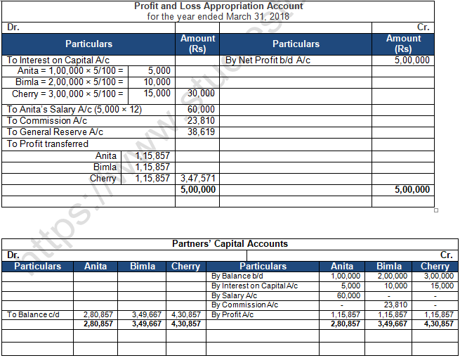 TS Grewal Solution Class 12 Chapter 2 Accounting for Partnership Firms Fundamentals 2020 2021-B36