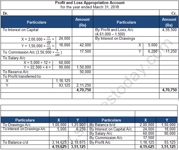 TS Grewal Solution Class 12 Chapter 2 Accounting for Partnership Firms Fundamentals 2020 2021-B40