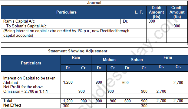 TS Grewal Solution Class 12 Chapter 2 Accounting for Partnership Firms Fundamentals 2020 2021-B47