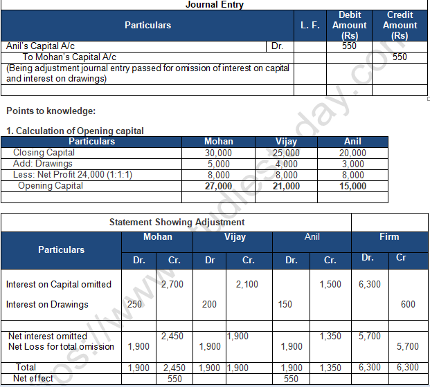 TS Grewal Solution Class 12 Chapter 2 Accounting for Partnership Firms Fundamentals 2020 2021-B51