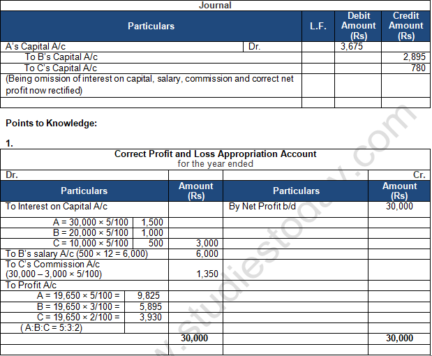 TS Grewal Solution Class 12 Chapter 2 Accounting for Partnership Firms Fundamentals 2020 2021-B57