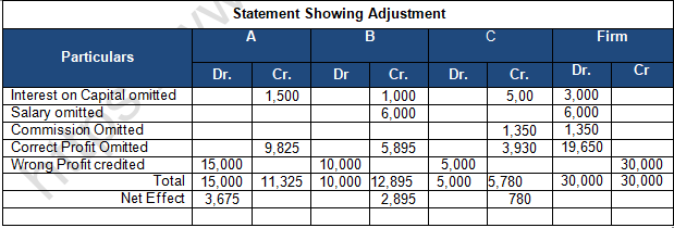 TS Grewal Solution Class 12 Chapter 2 Accounting for Partnership Firms Fundamentals 2020 2021-B58TS Grewal Solution Class 12 Chapter 2 Accounting for Partnership Firms Fundamentals 2020 2021-B58