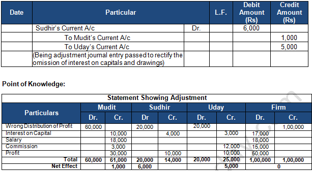 TS Grewal Solution Class 12 Chapter 2 Accounting for Partnership Firms Fundamentals 2020 2021-B61