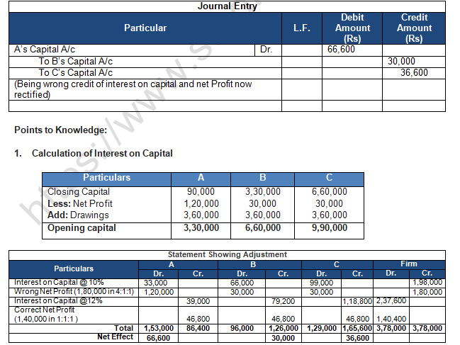 TS Grewal Solution Class 12 Chapter 2 Accounting for Partnership Firms Fundamentals 2020 2021-B66