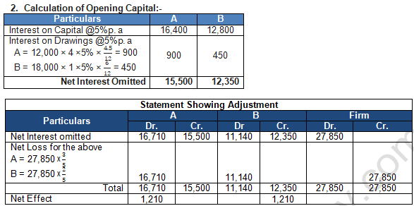 TS Grewal Solution Class 12 Chapter 2 Accounting for Partnership Firms Fundamentals 2020 2021-B68