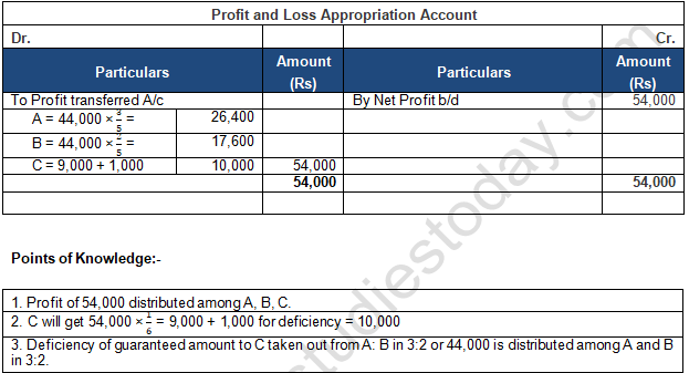 TS Grewal Solution Class 12 Chapter 2 Accounting for Partnership Firms Fundamentals 2020 2021-B72