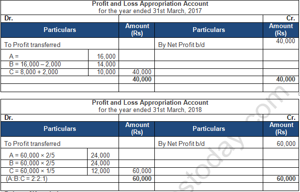 TS Grewal Solution Class 12 Chapter 2 Accounting for Partnership Firms Fundamentals 2020 2021-B77